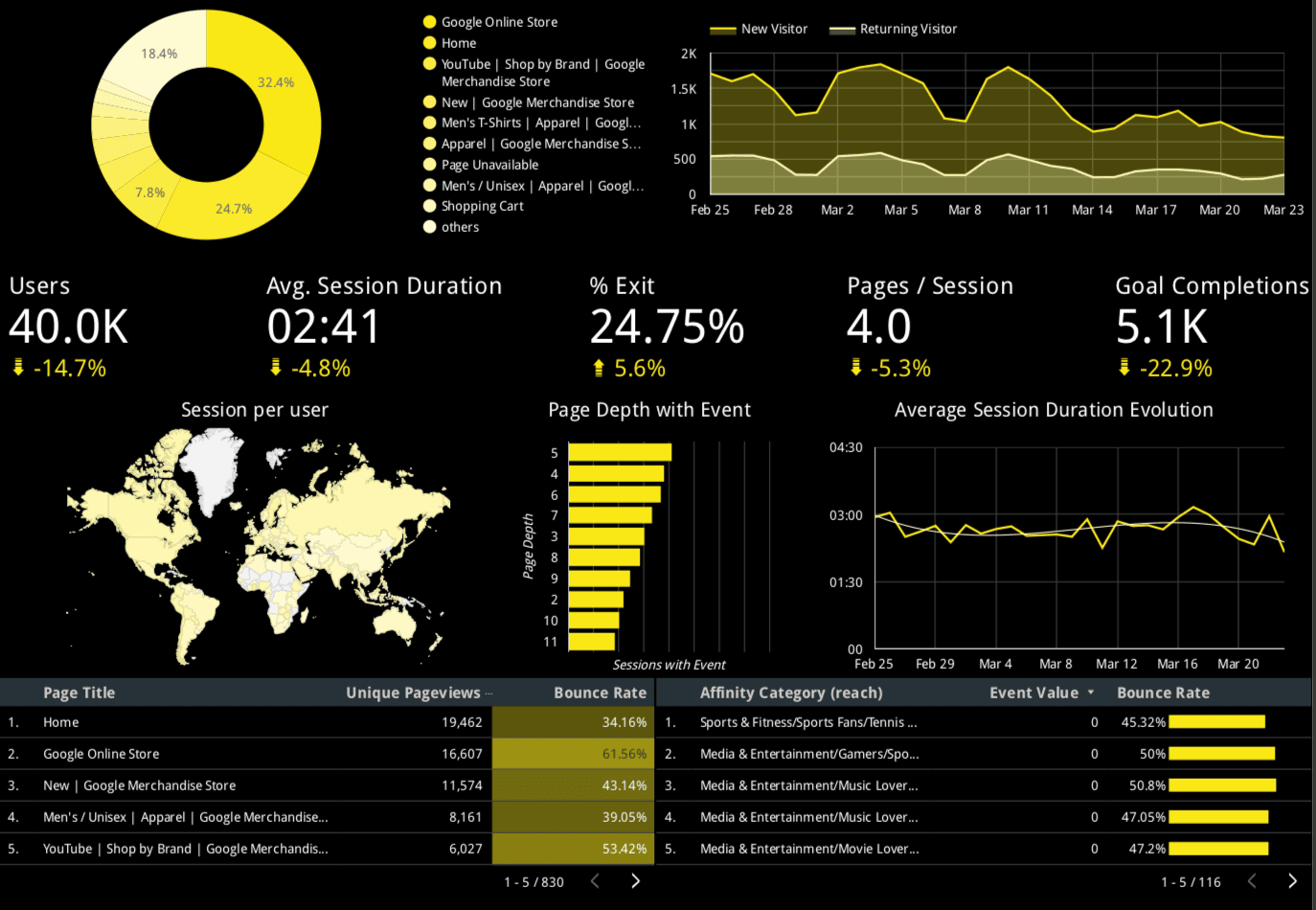 Looker Studio dashboard built by Perfmetrix — users, session duration, exit rate, goal completions and geographic breakdown