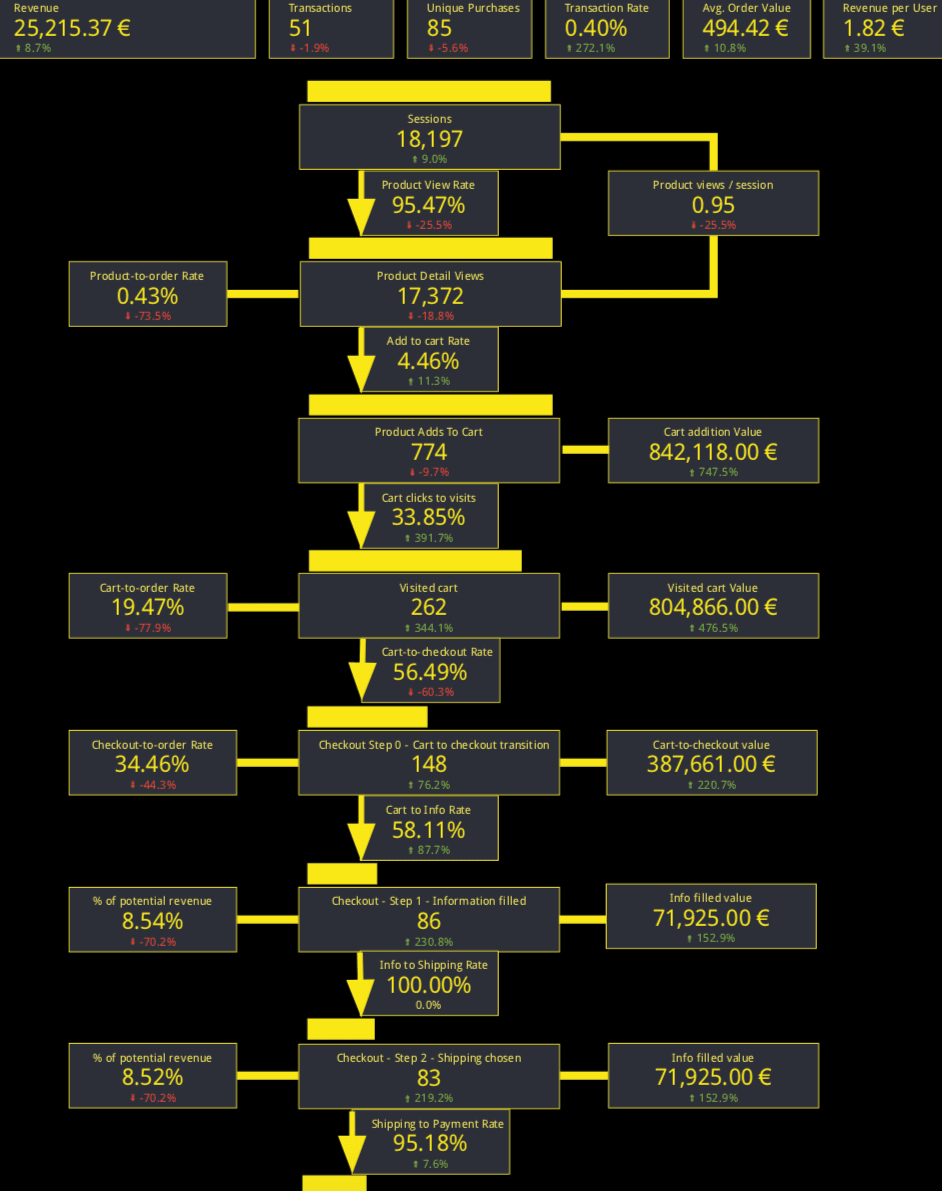 E-commerce checkout funnel dashboard with revenue, transactions and step-by-step conversion rates