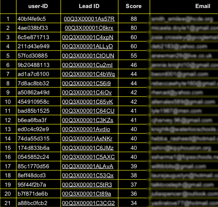 Lead scoring table with user IDs, lead IDs and scores